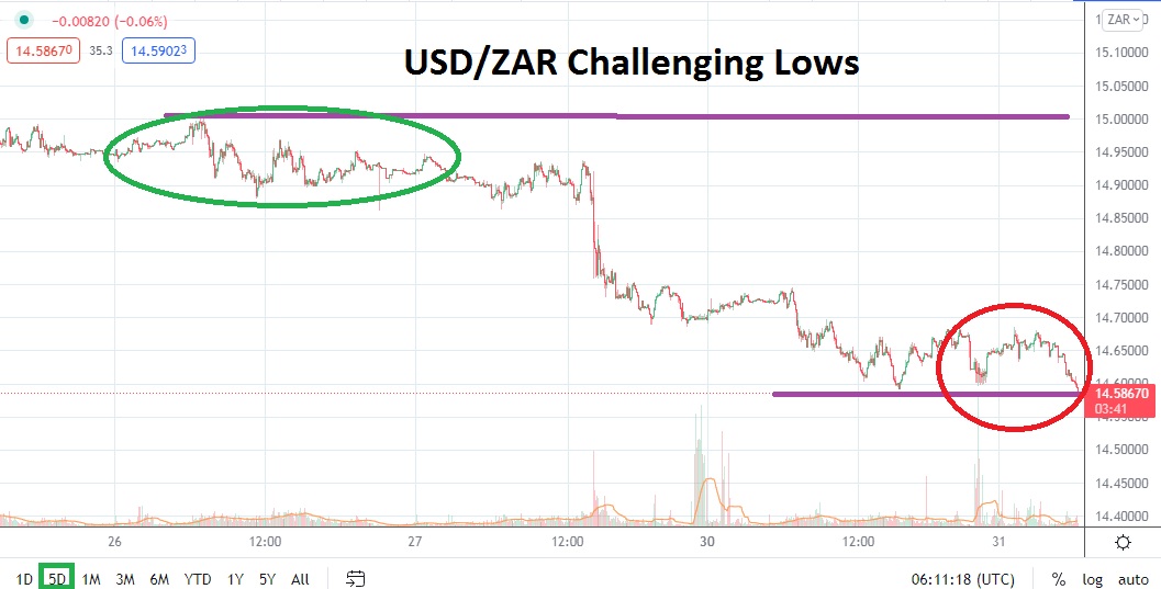 Análisis Técnico del USD/ZAR Análisis Técnico del USD/ZAR